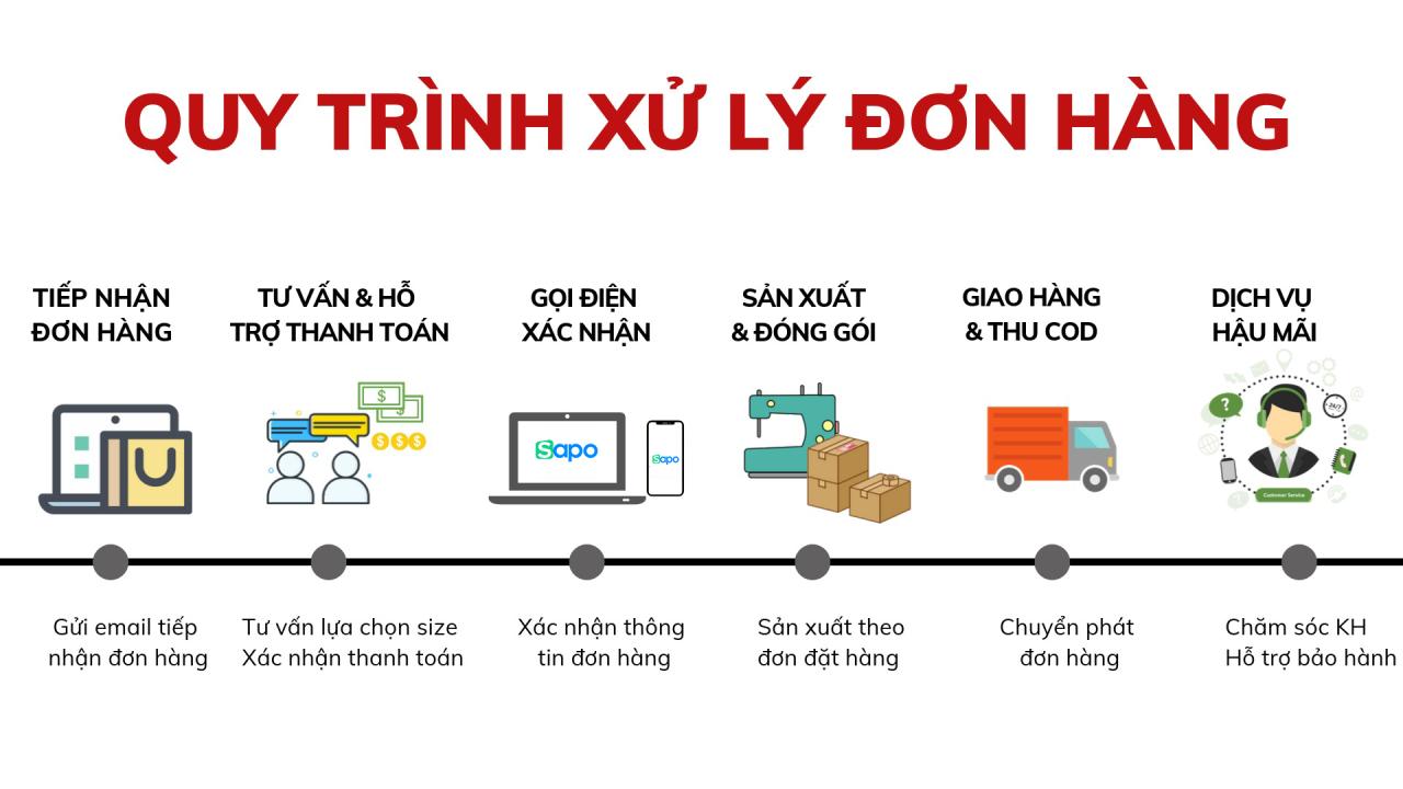 Quy trình xử lý đơn hàng tối ưu nhất cho chủ kinh doanh