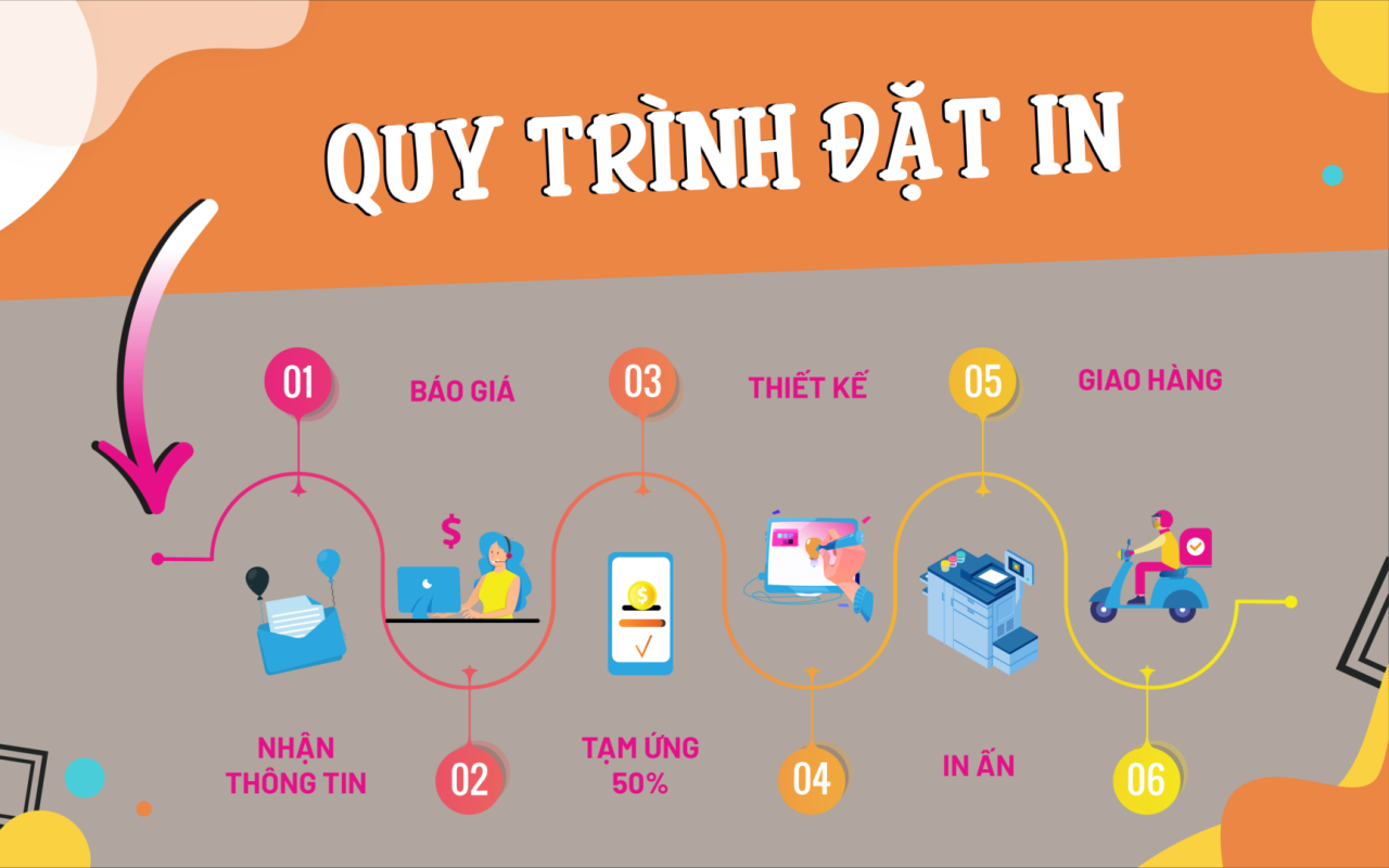 Quy trình đặt in tại Xưởng in KALA